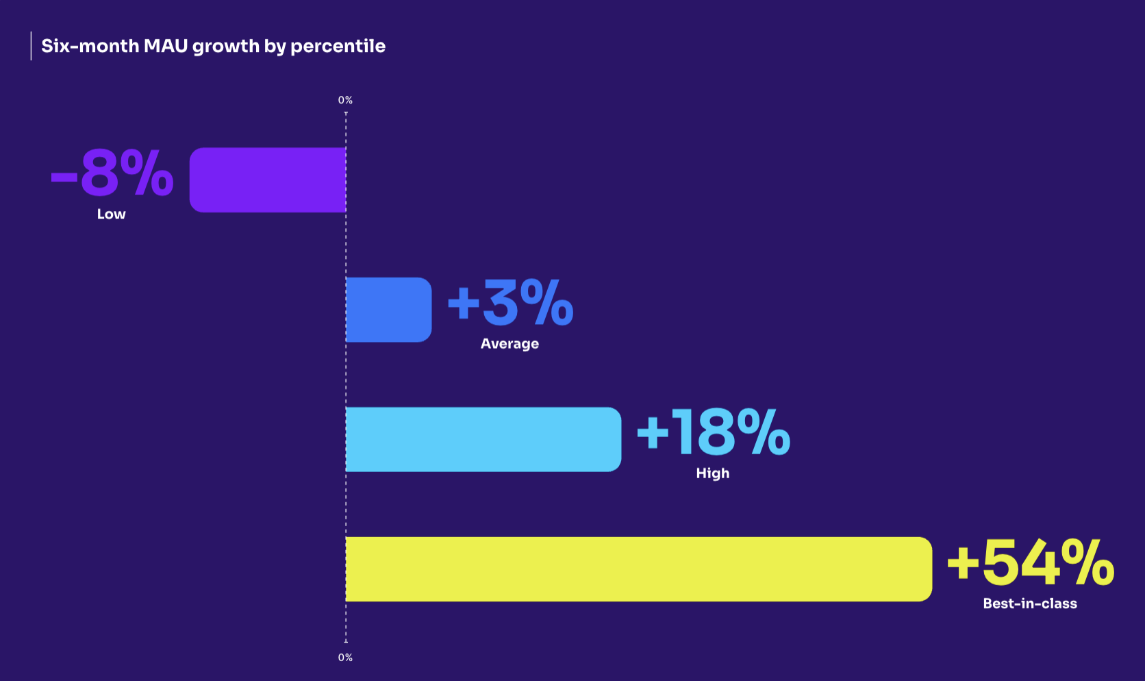 MAU growth by percentile